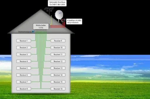 Multiswitch 17/16, Profiline - Suitable for 4 satellites up to 16 participants