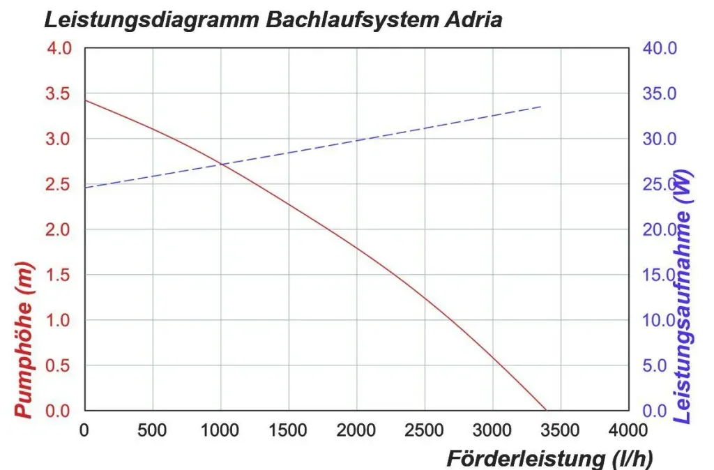 Solar stream pump system "Adria"