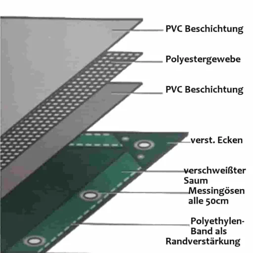PVC Tarp 650g/m², 1,5 x 10m (15m²), Waterproof Tarp, green, heavy duty
