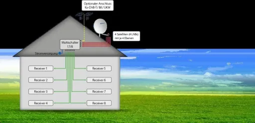 Multiswitch 17/8, Profiline - Suitable for 4 satellites up to 8 participants