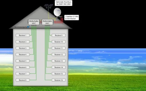 Multiswitch 9/8 C - Expandable system. Suitable for 2 satellites and up to 8 participants per multiswitch.