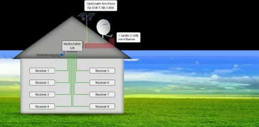 Multiswitch 5/8, Profiline - Suitable for 1 satellite up to 8 participants