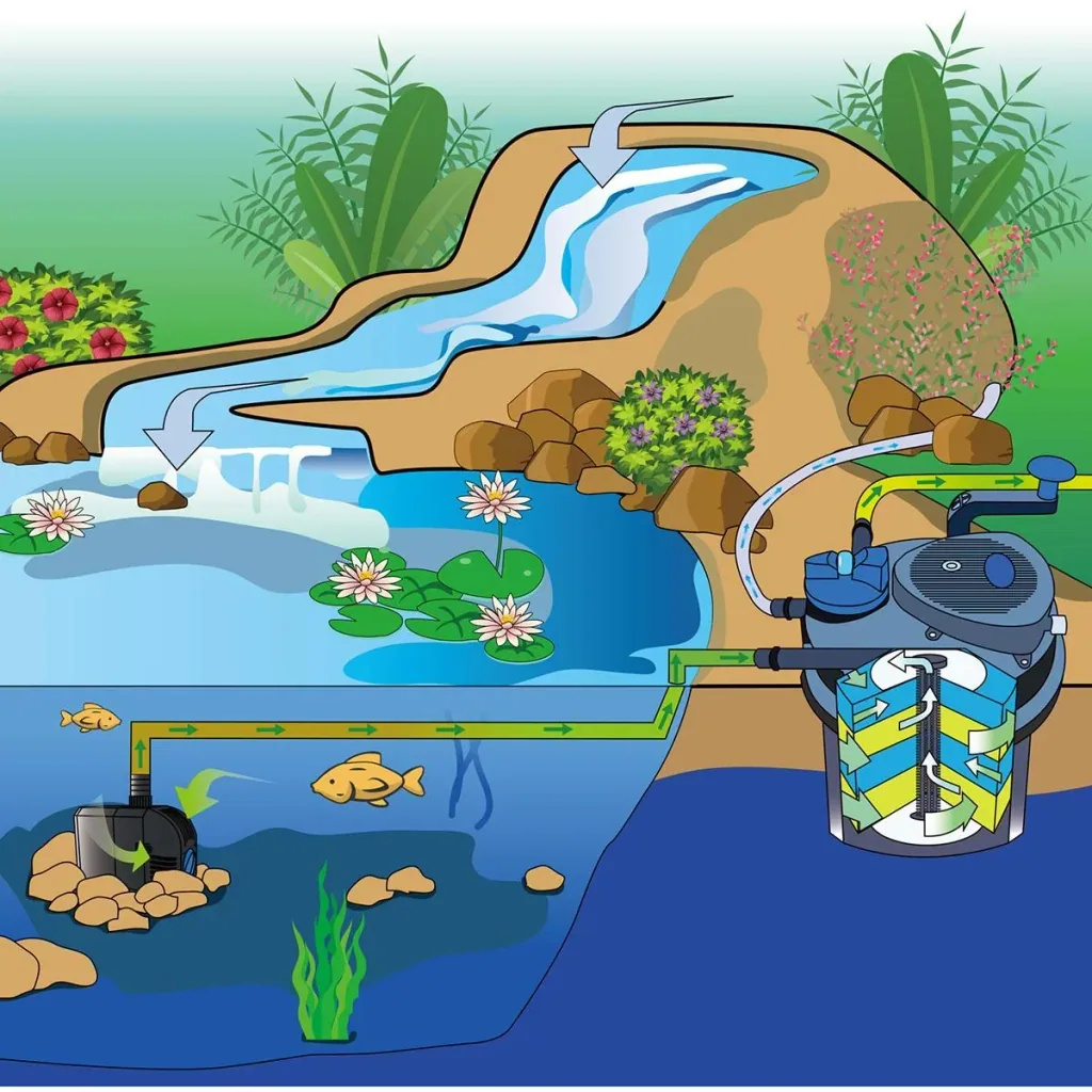 Pressure pond filter complete set 6,000L/h